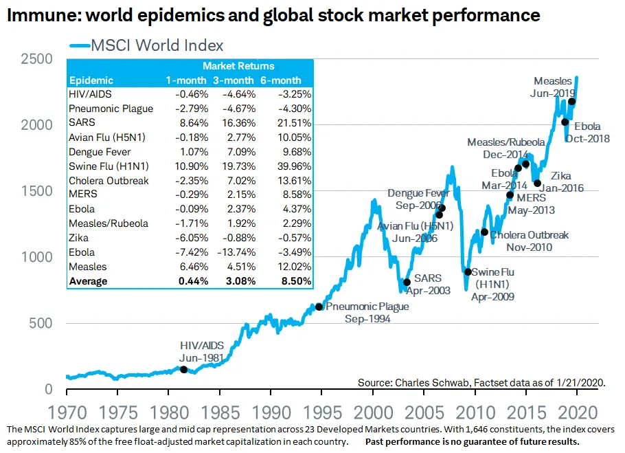 Stock Market Change