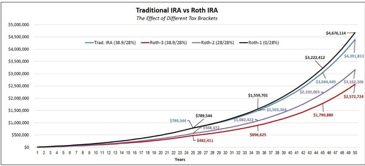 IRA Vs ROTH IRA