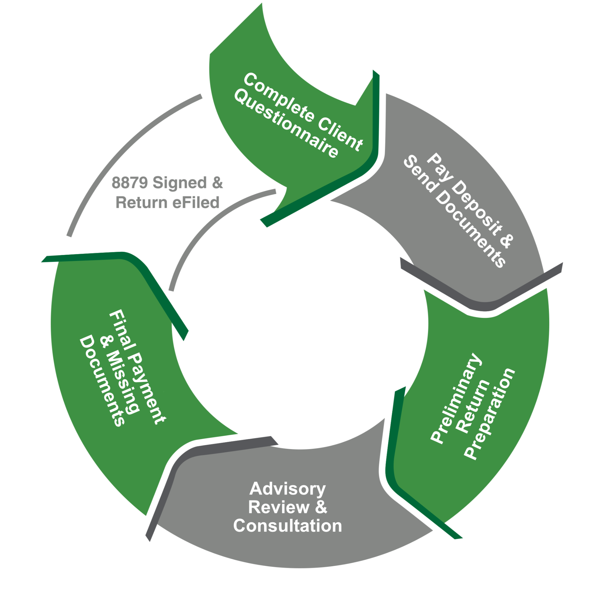 Tax Process Circle DQFnMzSR
